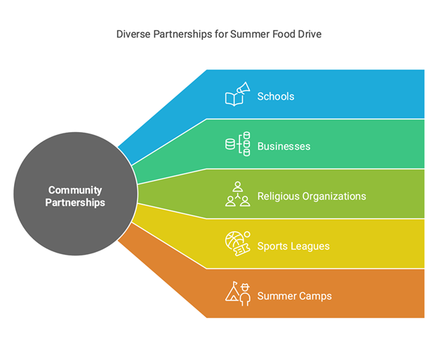Diverse Partnerships for Summer Food Drive