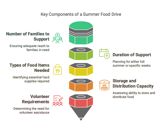 Key Components of a Summer Food Drive