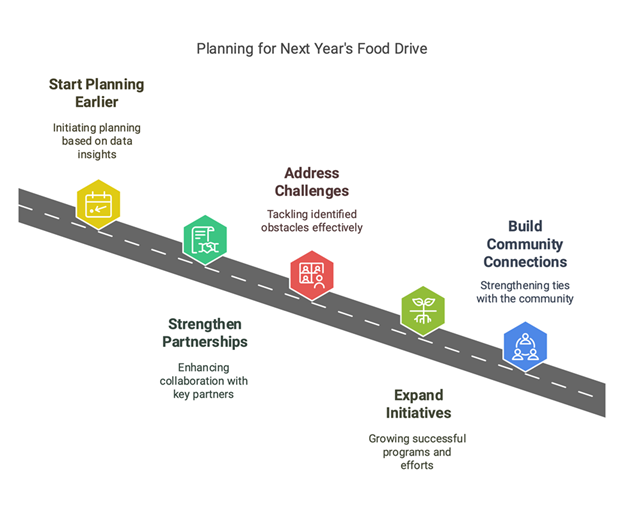 Planning for Next Year's Food Drive