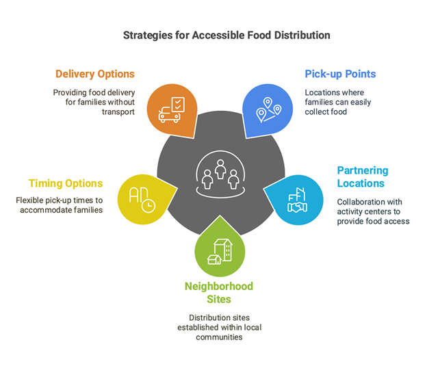 Strategies for Accessible Food Distribution