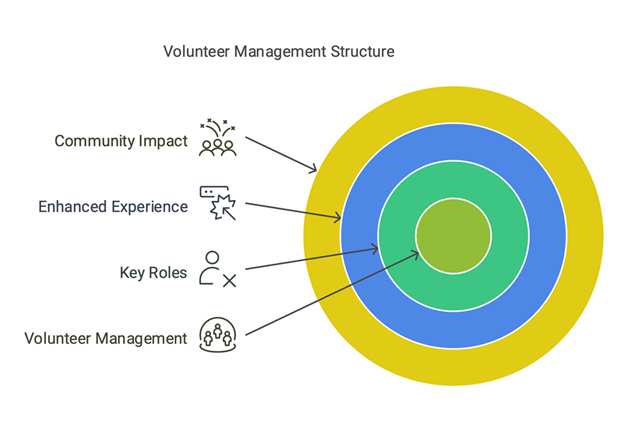 Volunteer Management Structure